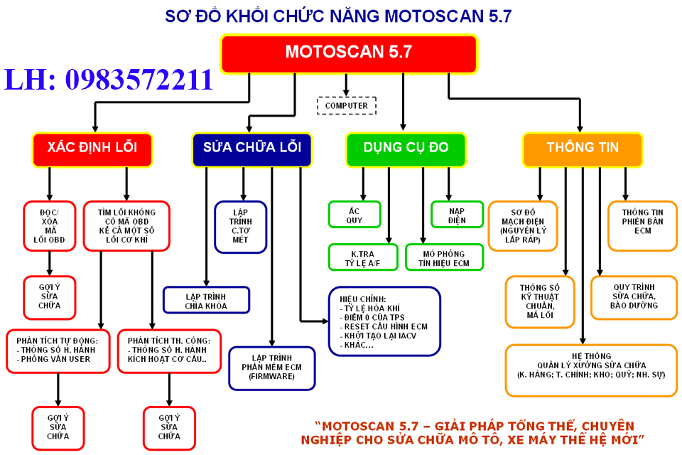 Đọc lỗi xe phun xăng điện tử 